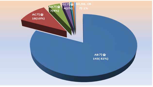 세부기술분류별 논문 발표 현황