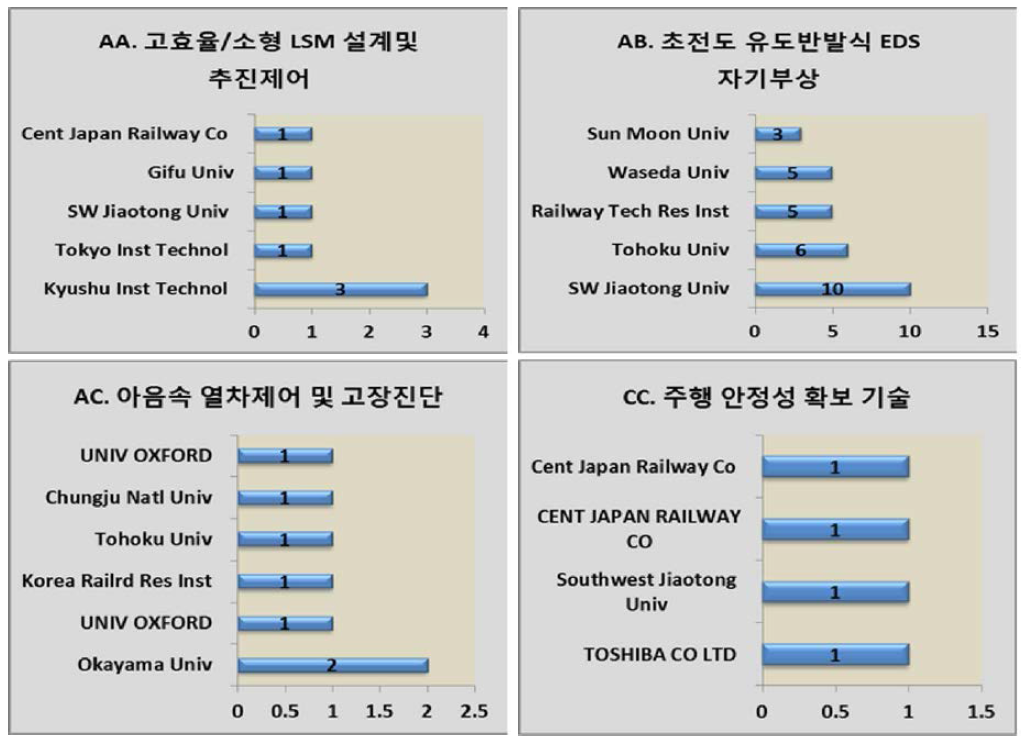 세부기술별 주요 발표기관