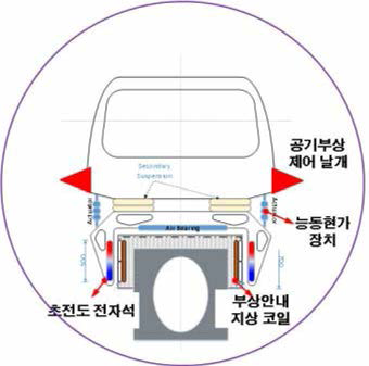 전자기-에어 하이브리드 자기부상 개념