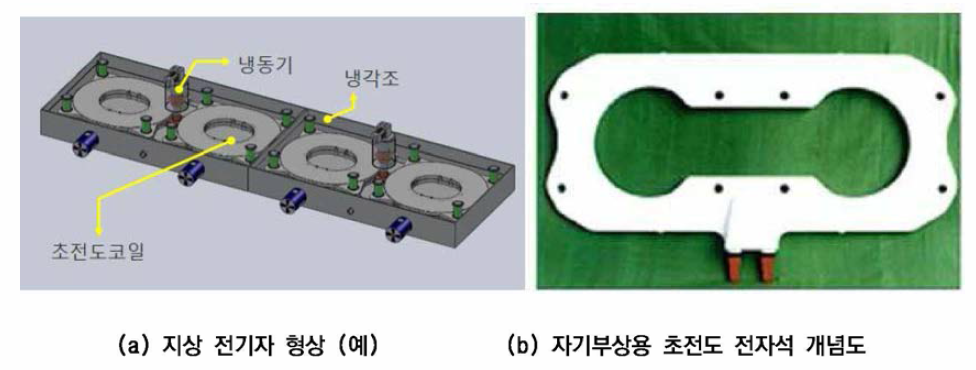 아음속 캡슐 트레인용 자기부상 시스템 주요 구성품