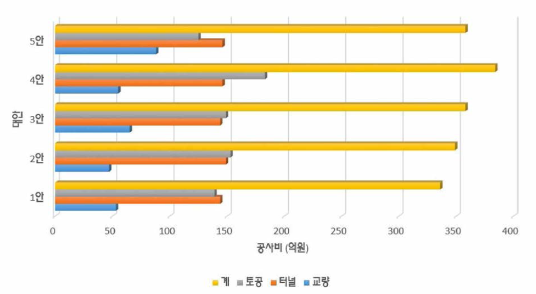 대안별 공사비 비교