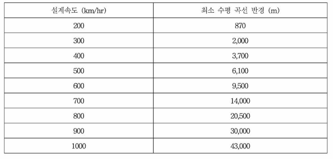 튜브 최소 곡선 반경