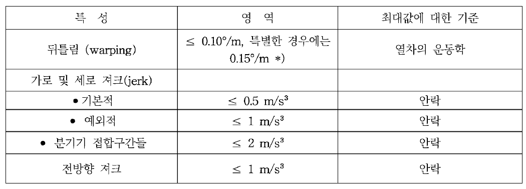 튜브 특성 산정