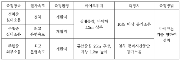 소음시험 조건