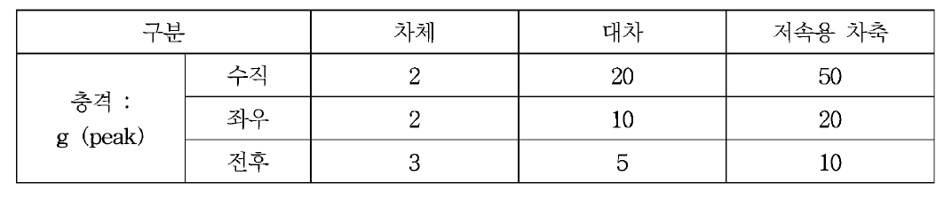 전장품 충격 한계