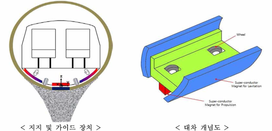 캡슐차량 지지장치 및 대차