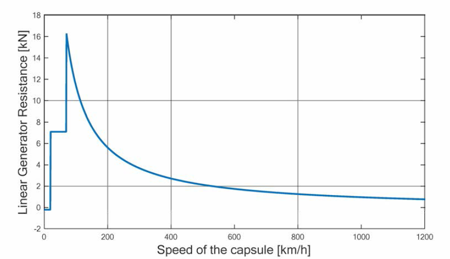 캡슐 트레인의 속도에 대안 선형발전기의 주행저항