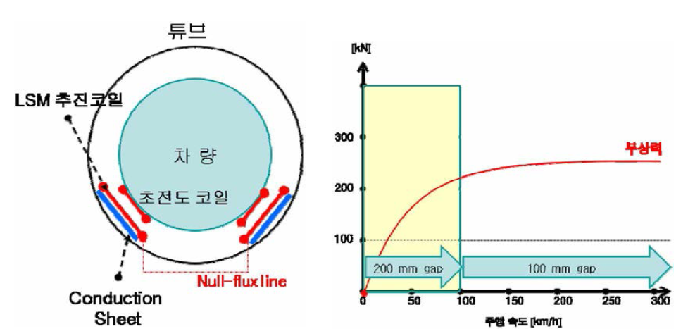 부상 시스템 구조