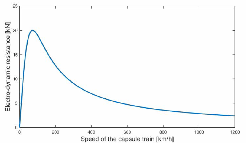 아음속 캡슐트레인의 전자기적 저항