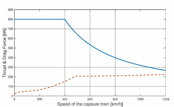 아음속 캡슐트레인의 요구 견인력 및 주행저항