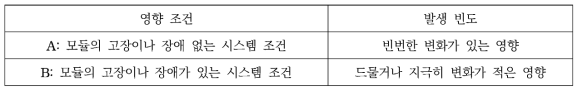 영향 조건 A/B의 정의