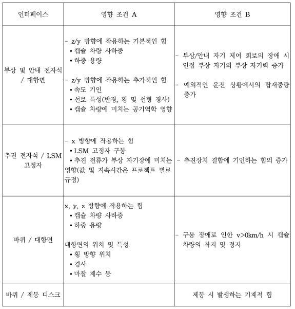 캡슐 차량 /가이드웨이 인터페이스 시 영향