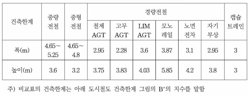 철도종류별 단면 건축한계 비교(단선기준)