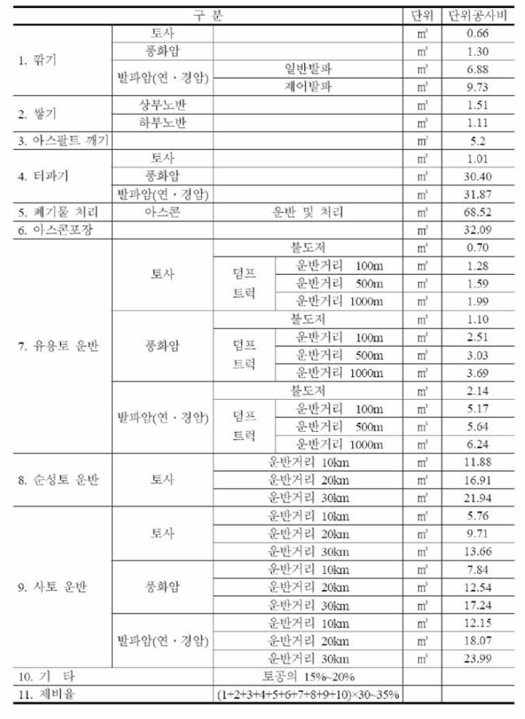 토공 표준공사비(세부적 기준/단위 천원) - 지침 발췌