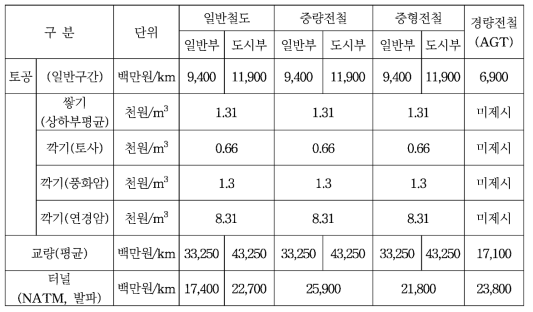 철도종류별 건설비 주요 단가 요약(복선기준)