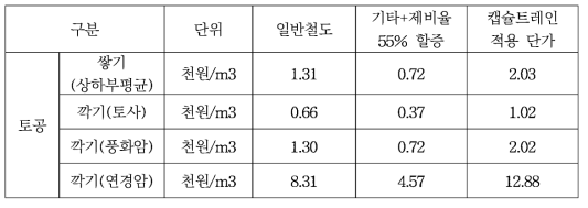 토공구간 단위공사비 (복선기준/세부적 기준에 의한 방법)