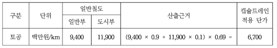 토공구간 단위공사비(복선기준/개략적 기준에 의한 방법)