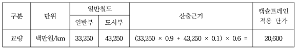 교량구간 단위공사비(복선기준/개략적 기준에 의한 방법)