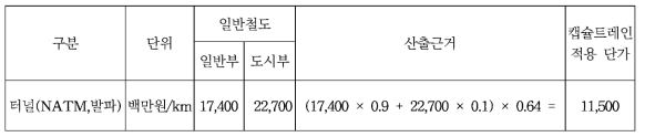 터널구간 단위공사비(복선기준/개략적 기준에 의한 방법)