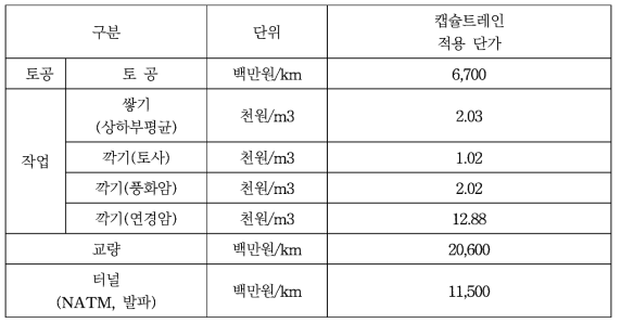 아음속 캡슐 트레인 단 위공사비(복선기준)