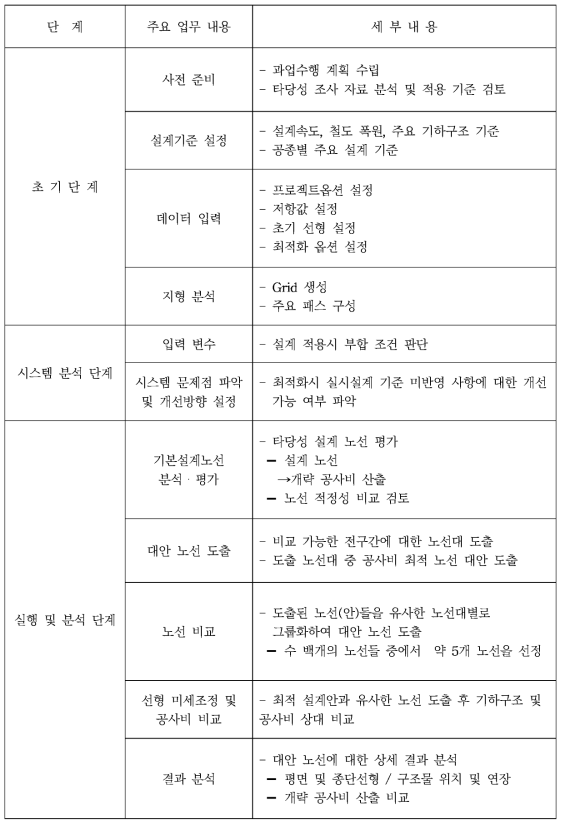 단계별 세부내용