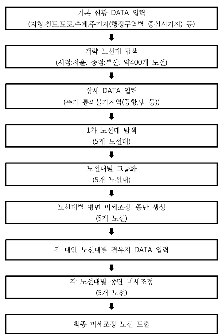 단계별 주요 수행 순서도