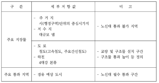 지장물 입력 요소