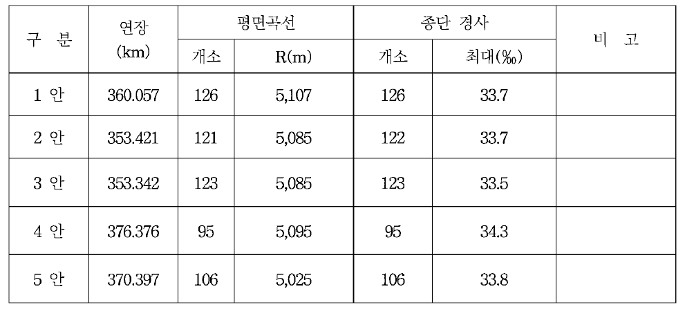 각 안별 기하구조 구성 현황