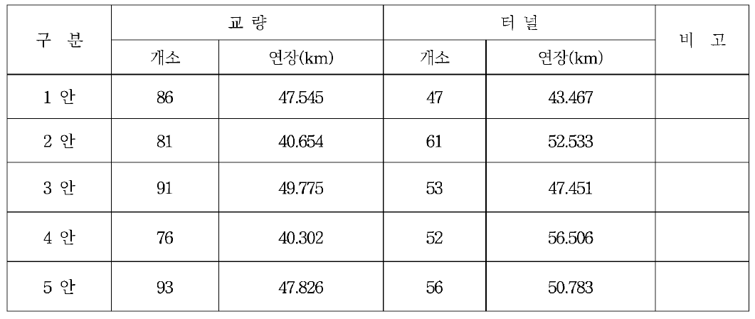 각 안별 주요 구조물 현황