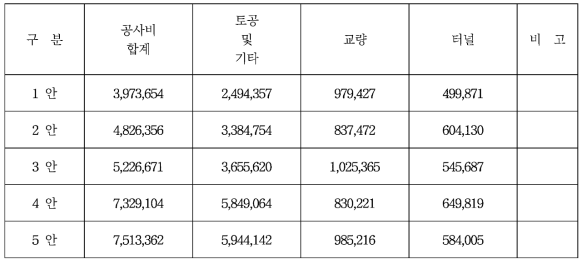 안별 주요 공사비 현황(백만원)