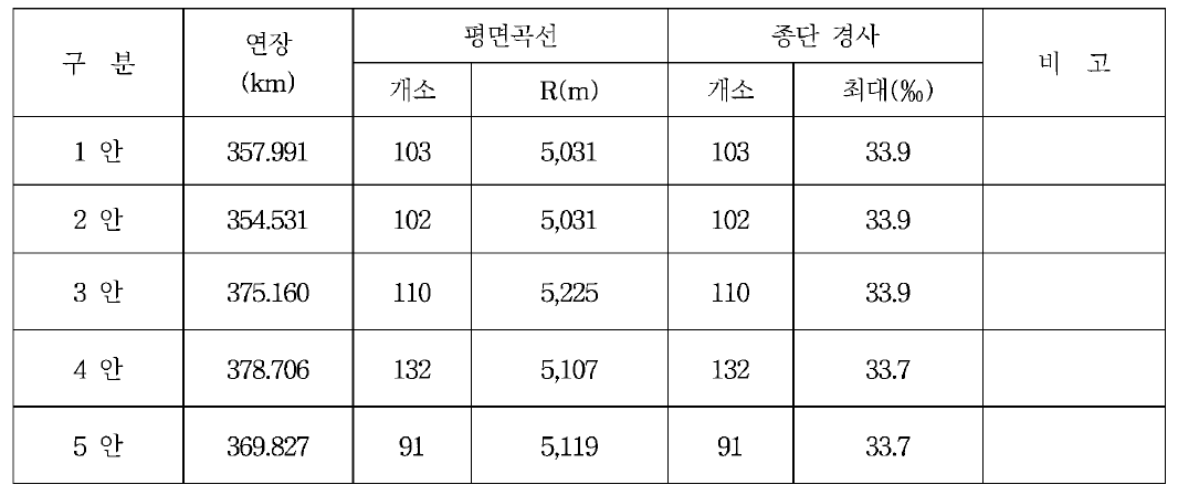 각 안별 기하구조 구성 현황