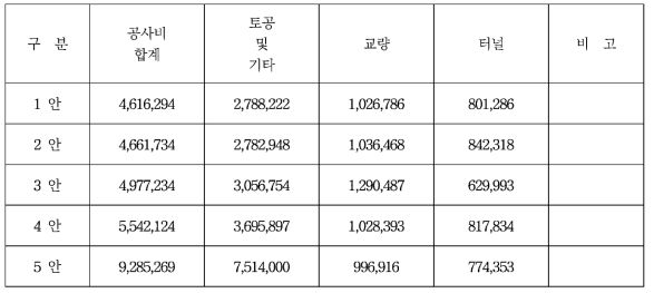 안별 주요 공사비 현황(백만원)