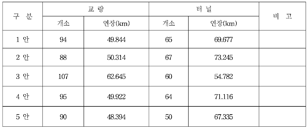 각 안별 주요 구조물 현황