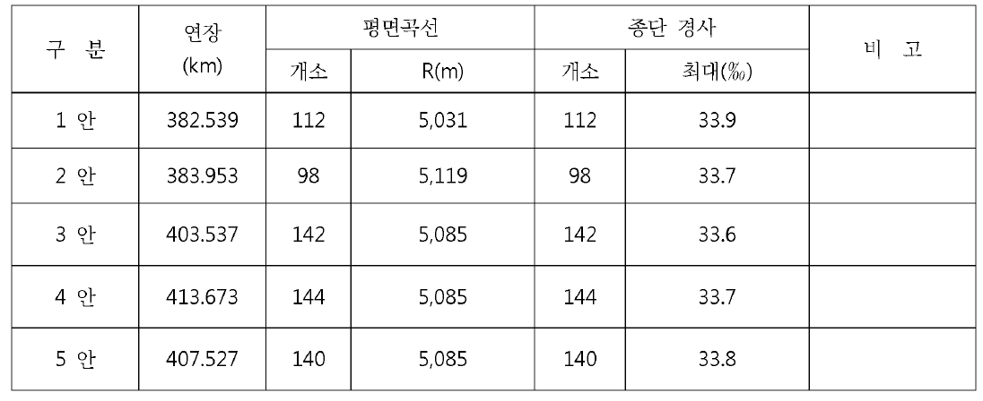 각 안별 기하구조 구성 현황