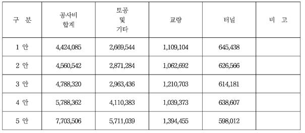 안별 주요 공사비 현황(백만원)