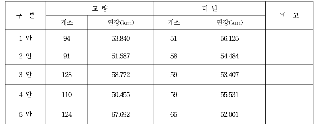 각 안별 주요 구조물 현황