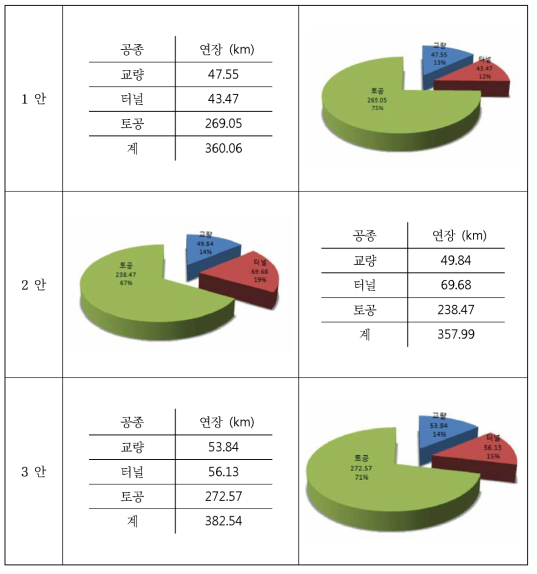 공종별 대안 분석결과