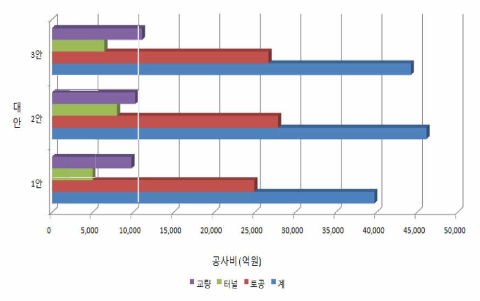 대안-공종별 공사비