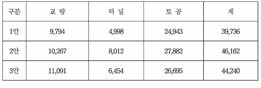 대안별 공사비 (단위:억원)