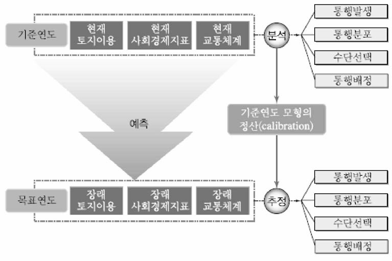 교통수요 예측과정 (임용택 외, 2013)(p.99)