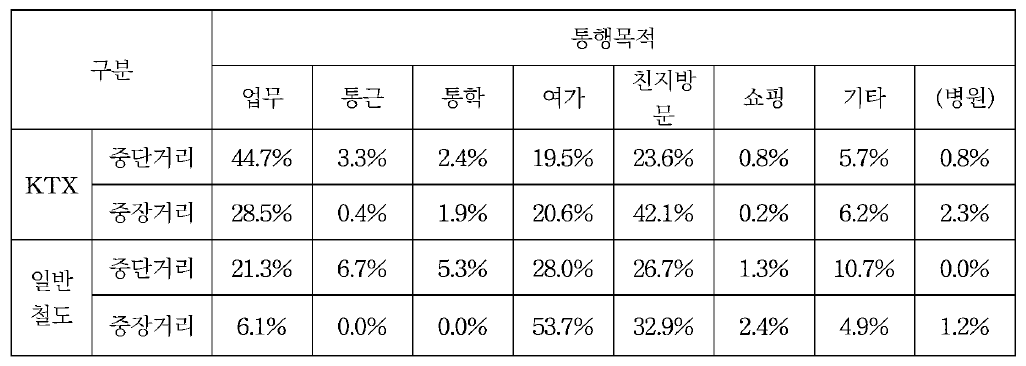 통행수단별 응답자 통행목적 비교(철도기술연구원, 2014)