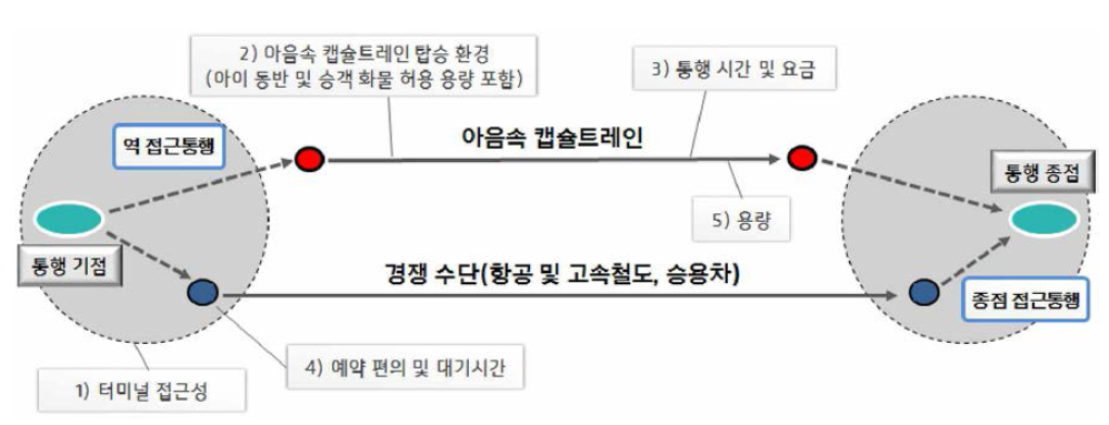 아음속 캡슐트레인 수단 경쟁 환경