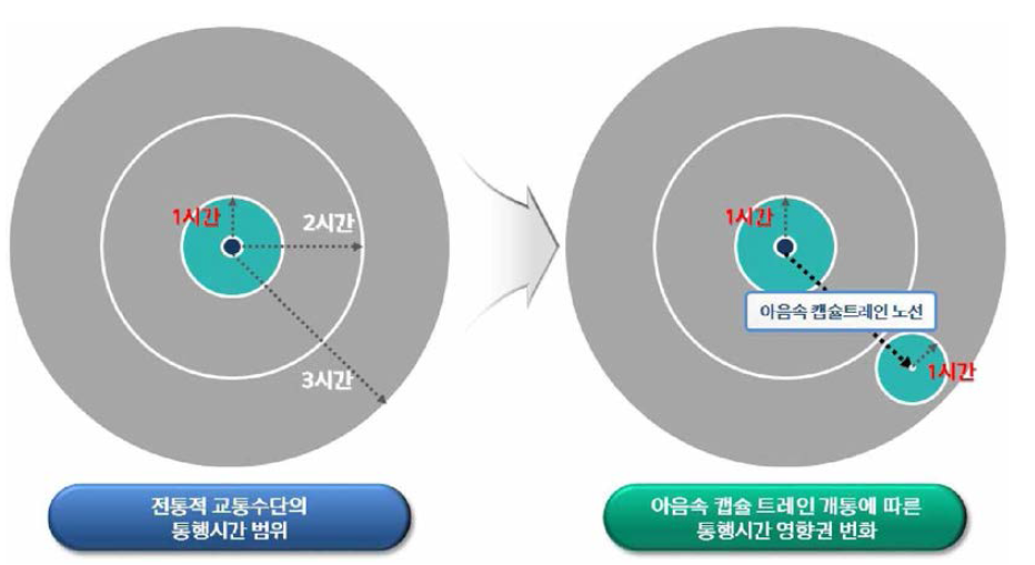 아음속 캡슐트레인으로 인한 영향권 변화