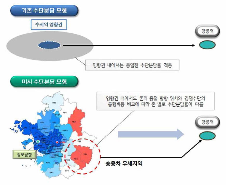 기존 수단분담 모형과 미시 공간분석 기반 수단분담 모형의 비교