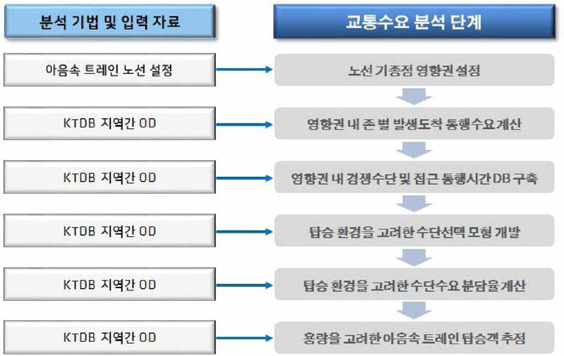 미시 공간분석 기반 교통수요 분석 기법 단계별 설명