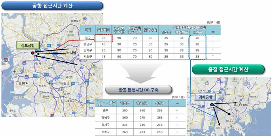 통행시간 DB 구축 예 (항공 : 수도권-부산권)