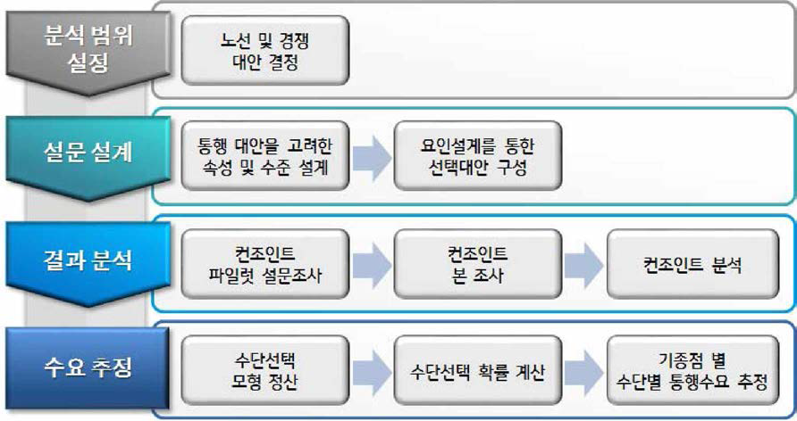 수단선택 수요 추정을 위한 컨조인트 분석 과정