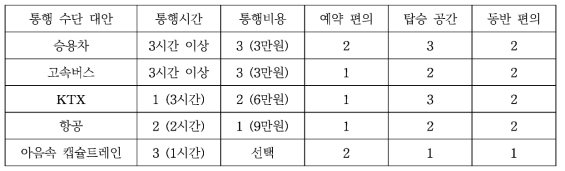 선택 대안의 표준 속성 수준 설계