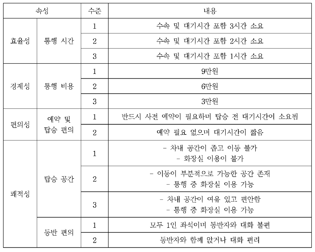 아음속 캡슐트레인 컨조인트 기반 수단선택 모형을 위한 속성과 수준