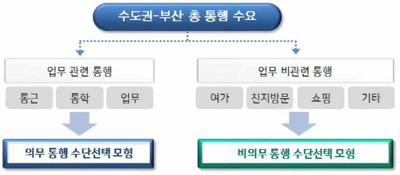 통행 특성에 따른 수단선택 모형의 구축